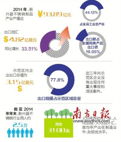 11月23日至25日，廣東省出入境檢驗檢疫局派出驗收專家組（下稱“考核驗收組”）對新興縣出口不銹鋼制品質(zhì)量安全示范區(qū)實施現(xiàn)場考核?？己蓑炇战M審核了新興縣政府提交的有關(guān)資料，并聽取新興縣創(chuàng)建不銹鋼制品質(zhì)量安全示范區(qū)情況的匯報。在抽樣審核驗收指標、實地走訪、抽查創(chuàng)建示范區(qū)工作材料等一系列環(huán)節(jié)后，考核驗收組宣布，新興縣出口不銹鋼制品質(zhì)量安全示范區(qū)通過現(xiàn)場考核驗收。