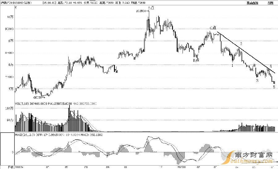 滬鎳1709合約2016年11月見高至102500元/噸后，進入持續(xù)下跌周期，跌幅已近40%。從浪形上分析，A點至B點是初始下跌過程，B點至C點是反彈修復(fù)過程，C點至今應(yīng)該是主跌過程。筆者預(yù)計后市會止跌反彈，一是主跌過程完成了1—2—3—4—5細分浪形；二是日線級MACD出現(xiàn)了二次背離形態(tài)；三是昨日探底回升，收出底部看漲的K線組合形態(tài)。綜合而論，滬鎳后市將實現(xiàn)趨勢扭轉(zhuǎn)，激進投資者可適當多頭介入。