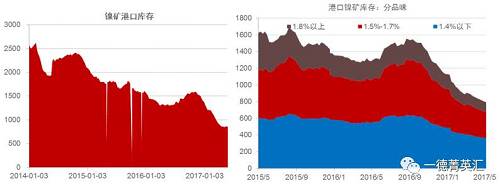 國內(nèi)港口鎳礦庫存持續(xù)下降，由1500萬噸降至目前的800多萬噸。這800多萬噸中有718萬噸是菲律賓礦，136萬噸是印尼礦，其中650萬噸流通性極差。港口庫存數(shù)據(jù)顯示當前庫存數(shù)據(jù)下跌放緩甚至出現(xiàn)增加，預計后期隨著菲律賓以及印尼礦到港量增加，港口庫存蓄水池效應會持續(xù)顯現(xiàn)。