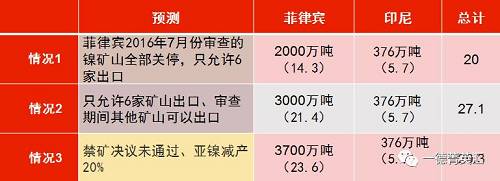 印尼國企Antam已經(jīng)開始出口低品位紅土鎳礦，鎳含量在1.7%以下，該公司已經(jīng)向中國出口16.5萬濕噸紅土鎳礦，并正在準備裝運第二批鎳礦。公司已經(jīng)向政府提交第二份出口申請，根據(jù)其位于馬魯古北部，東黑馬拉黑島新建內(nèi)亞冶煉廠的產(chǎn)能，公司申請出口另外370萬濕噸紅土鎳礦。據(jù)了解，印尼國內(nèi)第二批申請鎳礦出口的企業(yè)已經(jīng)遞交相關材料，具體企業(yè)以及申請出口量如下表所示：