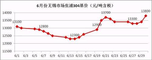 從6月的走勢圖可以看到，月中304價格觸底反彈，價格一度上沖至13700元/噸，而月底市場報價再次走高，并且沖破前期高位，民營鋼廠304冷軋直沖14000元/噸，國有和合資鋼廠304冷軋已經(jīng)突破14000元/噸。