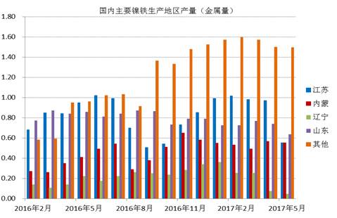 數(shù)據(jù)顯示，國(guó)內(nèi)鎳鐵企業(yè)2017年6月產(chǎn)量為66.16萬(wàn)噸，環(huán)比增加4.45%，者和金屬量為3.265萬(wàn)噸，環(huán)比增加5.02%。其中高鎳鐵環(huán)比增幅較大，主要原因是，江蘇、山東地區(qū)規(guī)模工廠提高產(chǎn)量。由于環(huán)保以及成本因素，二季度國(guó)內(nèi)鎳鐵企業(yè)開工率較低，內(nèi)蒙、遼寧地區(qū)只有15%左右的開工率，山東、江蘇等地業(yè)之后30%。目前鎳鐵價(jià)格有所回升，后期鎳鐵生產(chǎn)企業(yè)開工率有望提高。