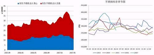 無(wú)錫、佛山兩地不銹鋼庫(kù)存在5月中旬達(dá)到峰值，主要是前期不銹鋼廠利潤(rùn)可觀，生產(chǎn)企業(yè)開工率較高，而下游需求遲遲未發(fā)力導(dǎo)致庫(kù)存大量積壓。而后不銹鋼庫(kù)存大幅下降，目前回兩地庫(kù)存總量回歸至27萬(wàn)噸，從季節(jié)性分析圖中可以看到，后期不銹鋼是有補(bǔ)庫(kù)需要的。