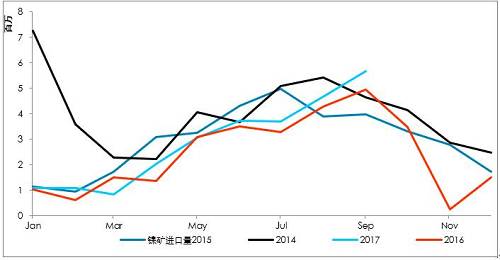 9月初以來，港口庫存增加折算為2萬金屬噸左右，也僅是三個(gè)星期的鎳鐵產(chǎn)量。因?yàn)橛∧岢隹谡?，國?nèi)企業(yè)在雨季之前沒有備庫存。