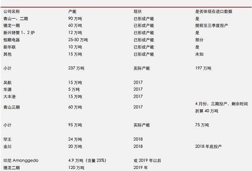 據(jù)機(jī)構(gòu)統(tǒng)計(jì)數(shù)據(jù)表明， 2017 年 9 月份，中國鎳鐵產(chǎn)量環(huán)比再度增加，但是，鎳鐵市場整體依然表現(xiàn)為貨源緊缺，而 9 月不銹鋼需求則不是很理想，因此，鎳鐵冶煉企業(yè)對于未來限產(chǎn)實(shí)際上已經(jīng)有所準(zhǔn)備。國內(nèi)鎳鐵預(yù)期減產(chǎn)，環(huán)保影響大約0.45-0.5萬噸/月；目前產(chǎn)能總利用率不足60%另外；冶煉企業(yè)有一定攢貨。