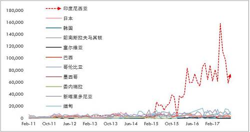 詳細(xì)梳理印尼可能的投放鎳鐵產(chǎn)能情況來看，2017年是鎳鐵投放的關(guān)鍵年份，而根據(jù)10月份的情況，德龍?jiān)谟∧岬某跗陧?xiàng)目已經(jīng)投入生產(chǎn)，并且已經(jīng)運(yùn)回國內(nèi)，后續(xù)產(chǎn)能繼續(xù)建設(shè)，另外，德龍?jiān)谟∧岵讳P鋼項(xiàng)目也提上日程因產(chǎn)量比較大，因此后續(xù)鎳鐵產(chǎn)能或繼續(xù)擴(kuò)大。青山二期不銹鋼已經(jīng)投產(chǎn)，鎳鐵產(chǎn)量將對應(yīng)增加，整體上，印尼鎳鐵高峰已經(jīng)來臨。
