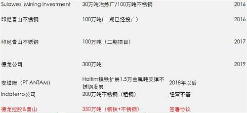 一期影響已經(jīng)落地和消化，但二期還沒有落地，目前預(yù)估是2018年一季度，如果二期還是這么大的量，會改變國內(nèi)精煉鎳供需平衡，目前的精煉鎳供應(yīng)總能力將不再短缺，除非俄鎳進(jìn)一步的減產(chǎn)，國內(nèi)市場終端需求增加。