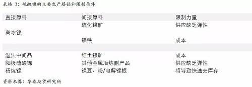 另外，從硫酸鎳的供應(yīng)增長途徑來看，特別是國外供應(yīng)，主要是預(yù)期以必和必拓為主，也就是當(dāng)前硫酸鎳供應(yīng)的主要路徑是以和精煉鎳爭奪原料為主，因此，硫酸鎳產(chǎn)量的增加會 擠壓精煉鎳的供應(yīng)。