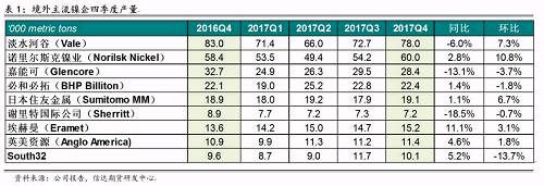 研客專欄 | 鎳企耐心有限，鎳供應收縮難以逆轉(zhuǎn)